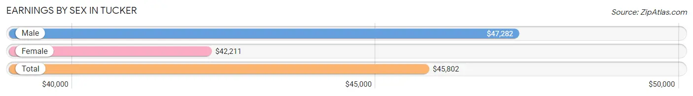 Earnings by Sex in Tucker