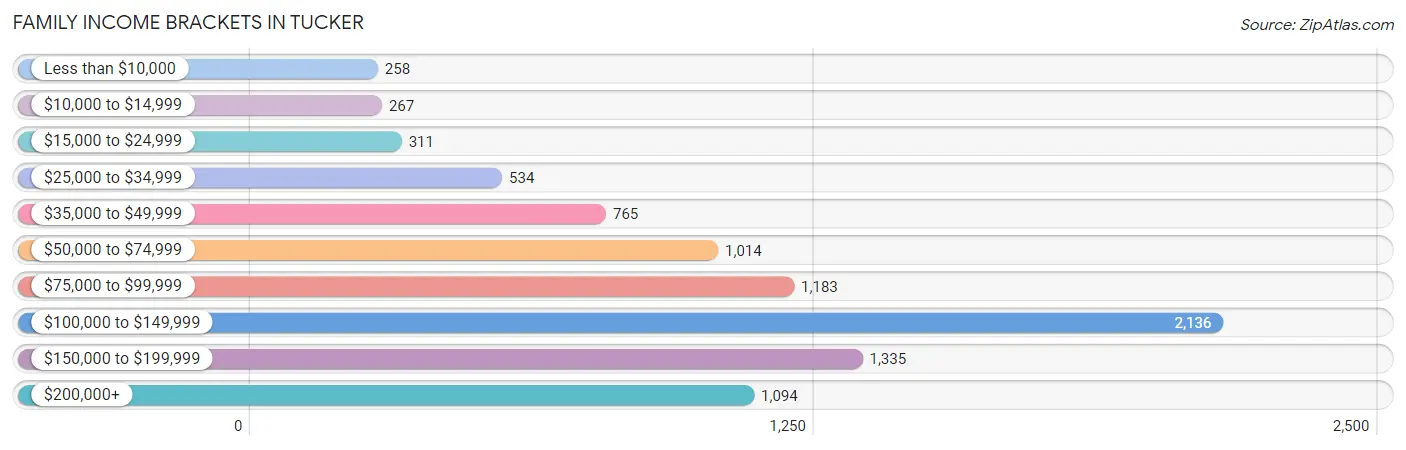 Family Income Brackets in Tucker