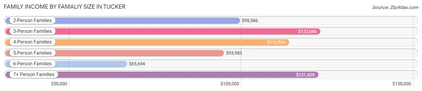 Family Income by Famaliy Size in Tucker