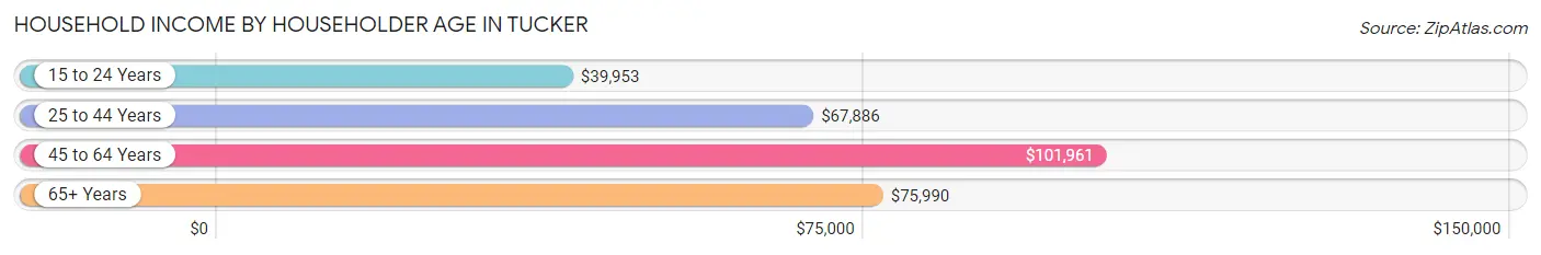 Household Income by Householder Age in Tucker