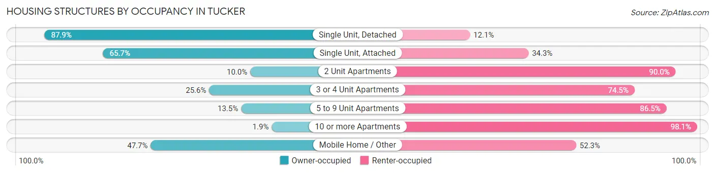 Housing Structures by Occupancy in Tucker