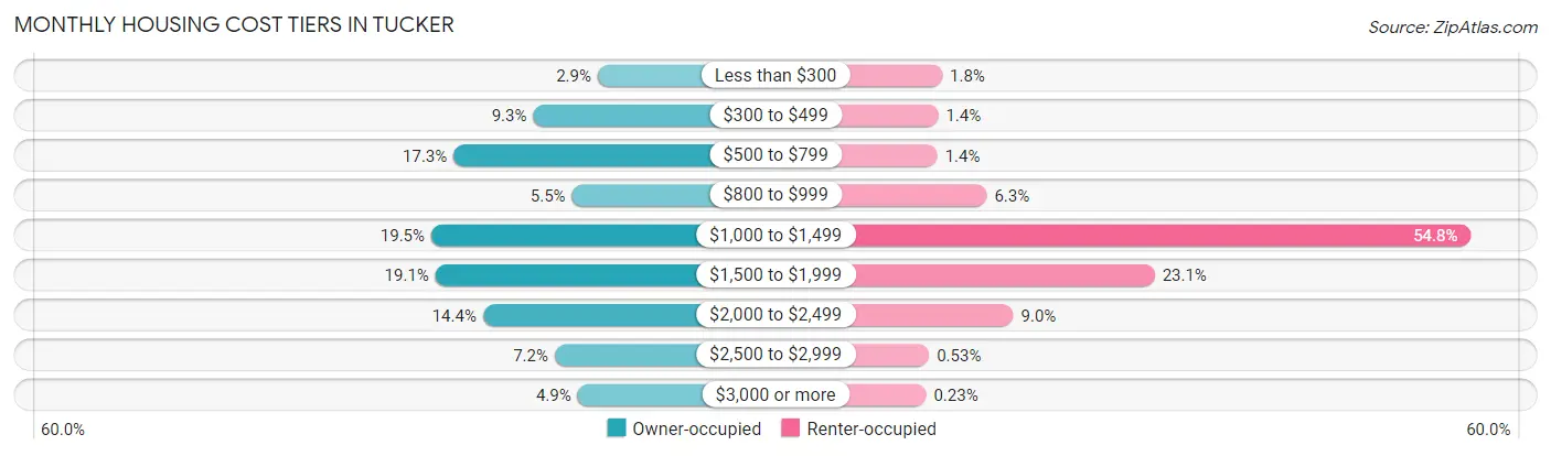 Monthly Housing Cost Tiers in Tucker