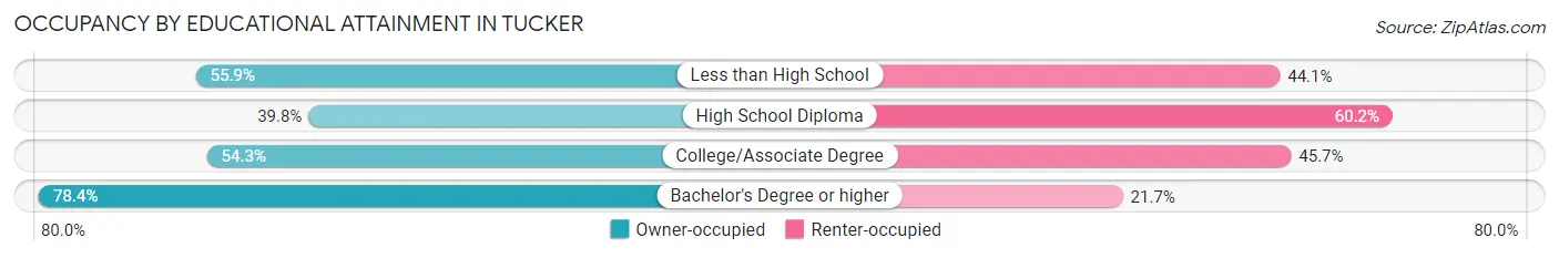 Occupancy by Educational Attainment in Tucker