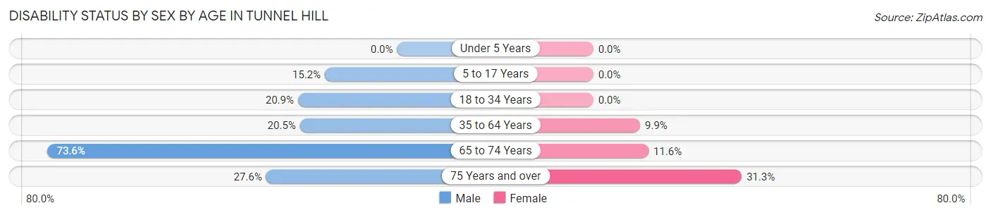 Disability Status by Sex by Age in Tunnel Hill