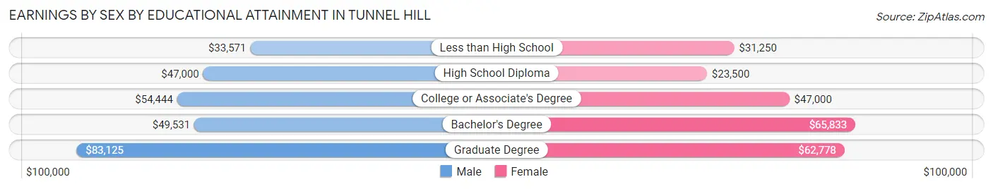 Earnings by Sex by Educational Attainment in Tunnel Hill