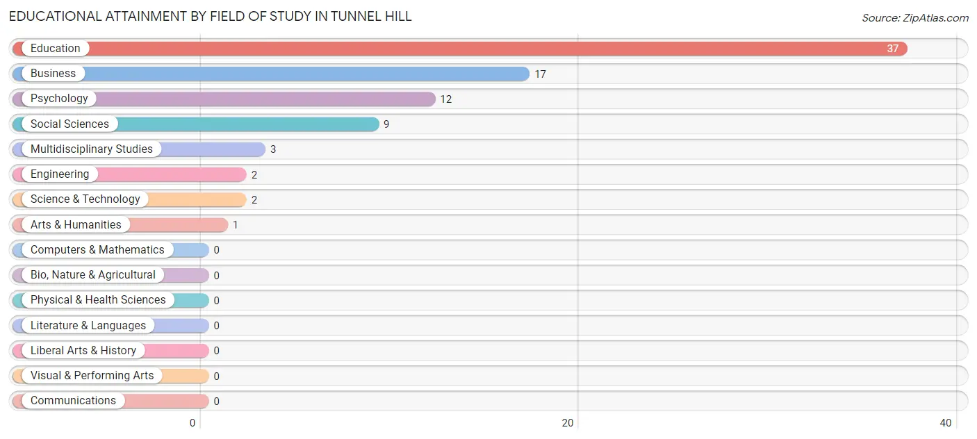 Educational Attainment by Field of Study in Tunnel Hill