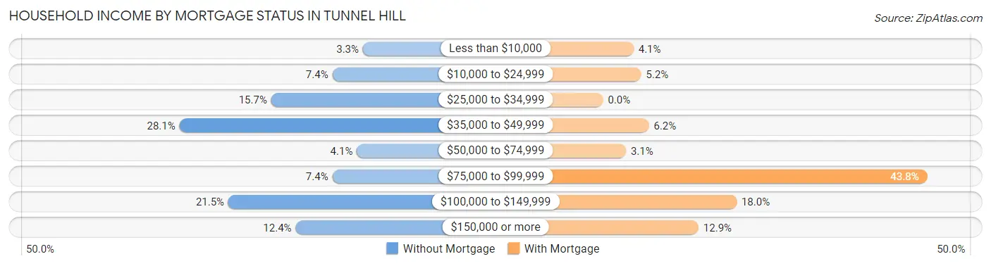 Household Income by Mortgage Status in Tunnel Hill