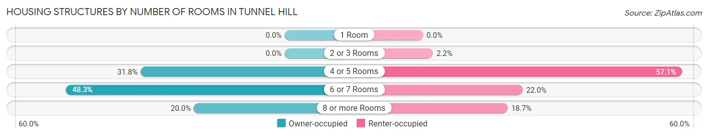 Housing Structures by Number of Rooms in Tunnel Hill