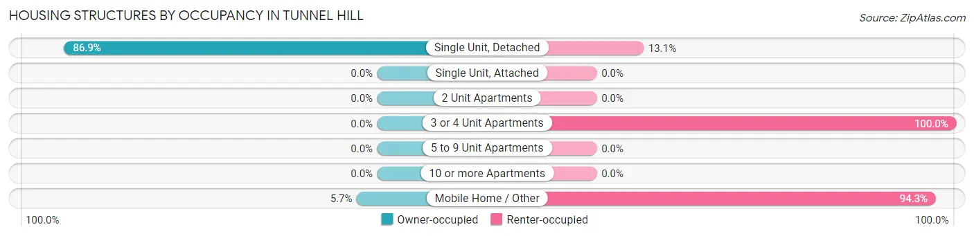 Housing Structures by Occupancy in Tunnel Hill