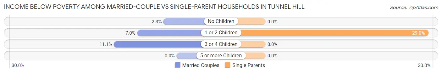 Income Below Poverty Among Married-Couple vs Single-Parent Households in Tunnel Hill