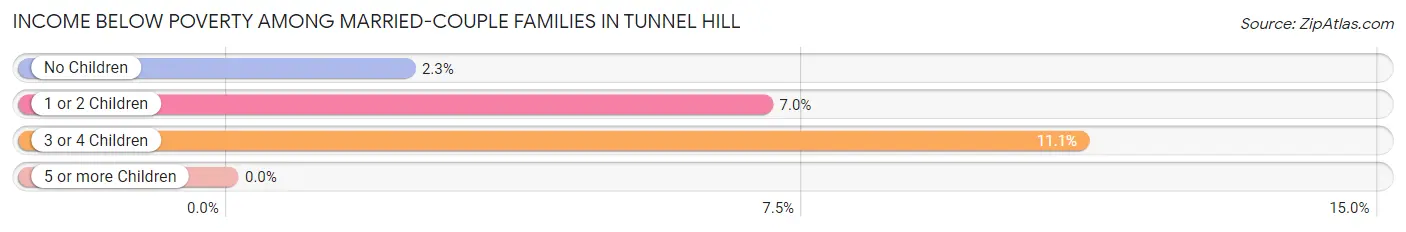 Income Below Poverty Among Married-Couple Families in Tunnel Hill
