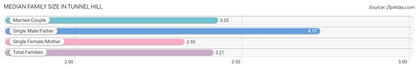 Median Family Size in Tunnel Hill