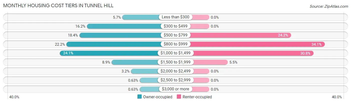 Monthly Housing Cost Tiers in Tunnel Hill