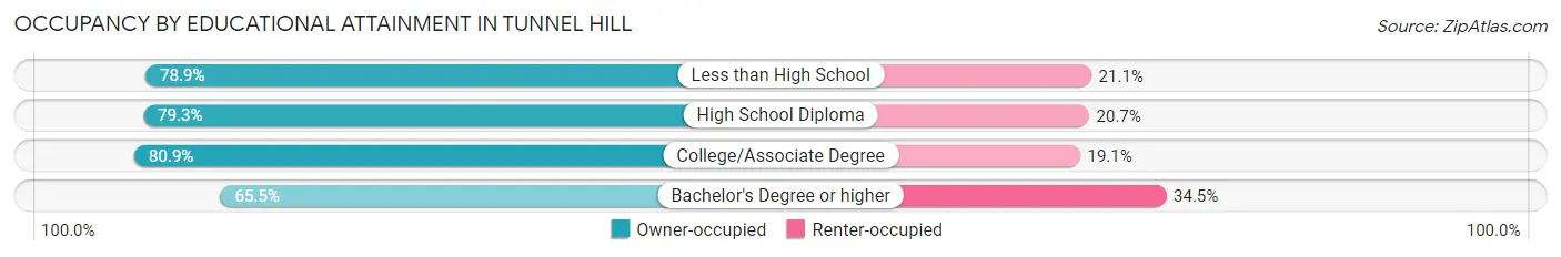 Occupancy by Educational Attainment in Tunnel Hill