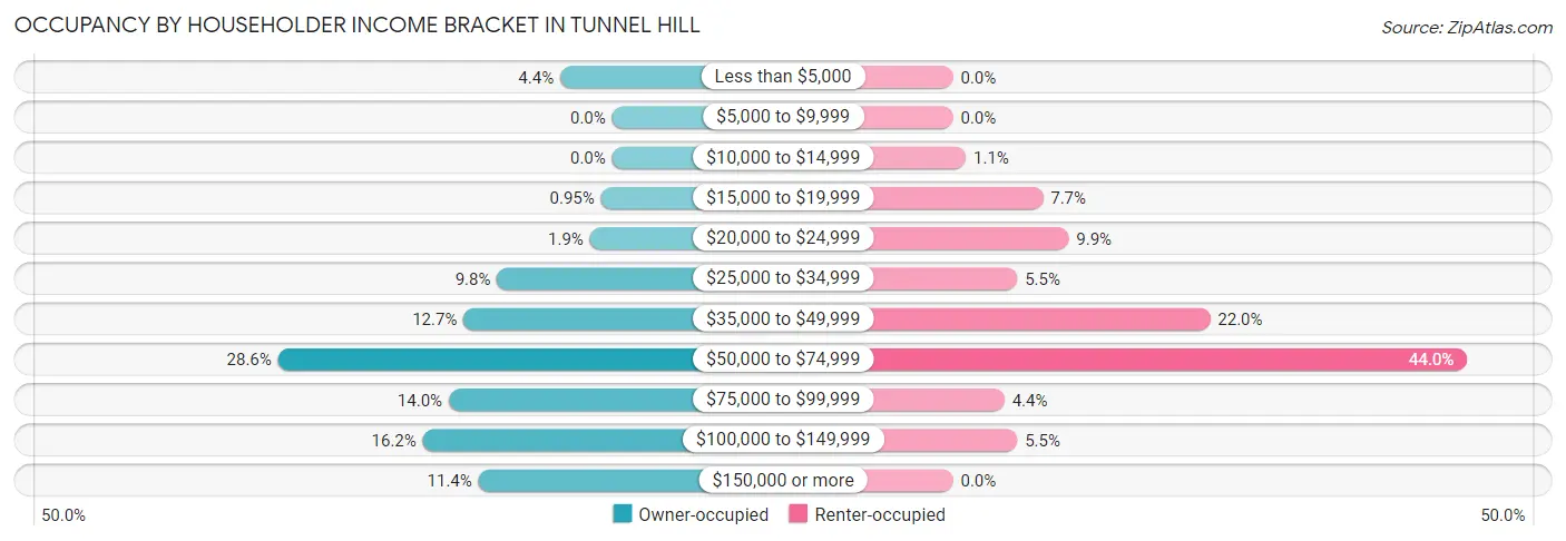 Occupancy by Householder Income Bracket in Tunnel Hill