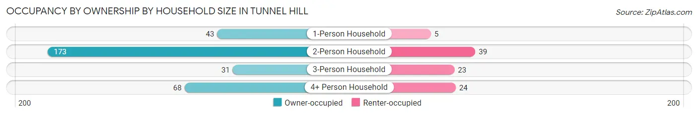 Occupancy by Ownership by Household Size in Tunnel Hill