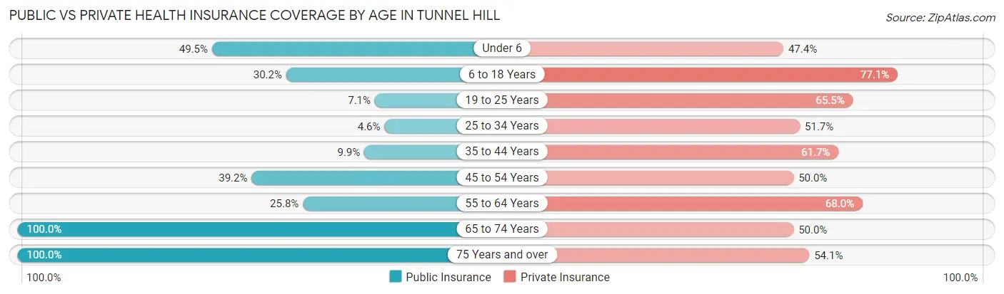 Public vs Private Health Insurance Coverage by Age in Tunnel Hill