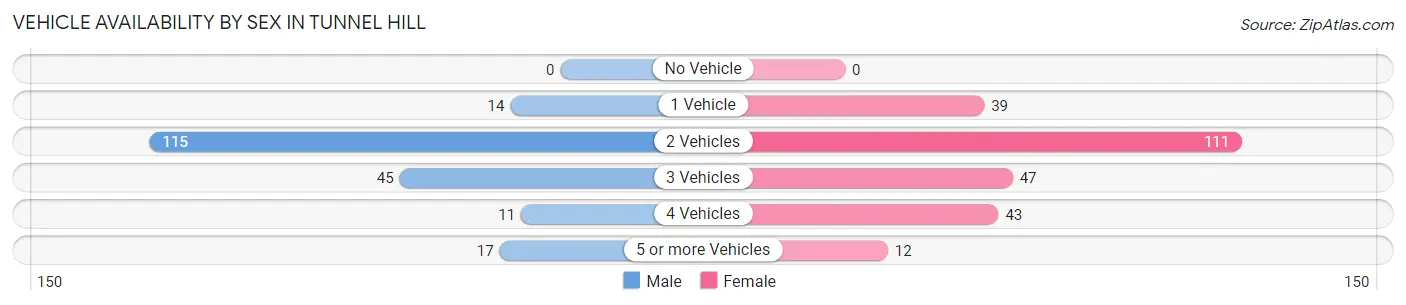 Vehicle Availability by Sex in Tunnel Hill