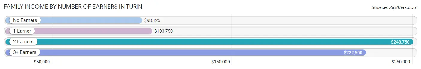 Family Income by Number of Earners in Turin