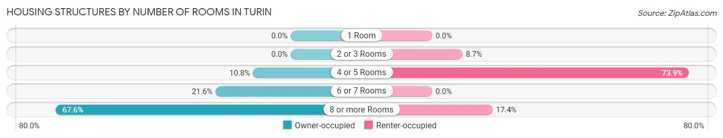 Housing Structures by Number of Rooms in Turin