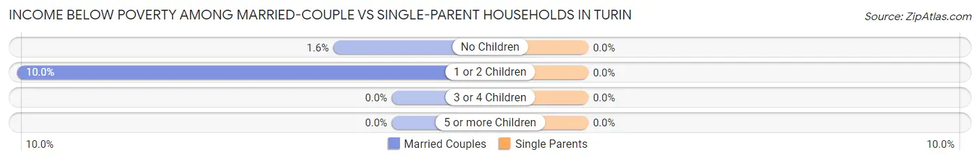 Income Below Poverty Among Married-Couple vs Single-Parent Households in Turin