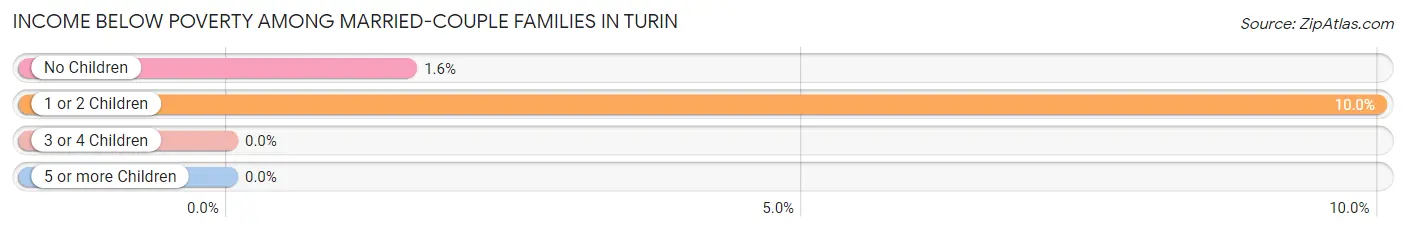 Income Below Poverty Among Married-Couple Families in Turin