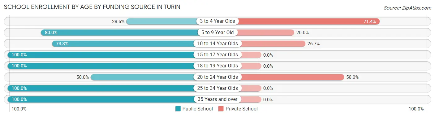 School Enrollment by Age by Funding Source in Turin