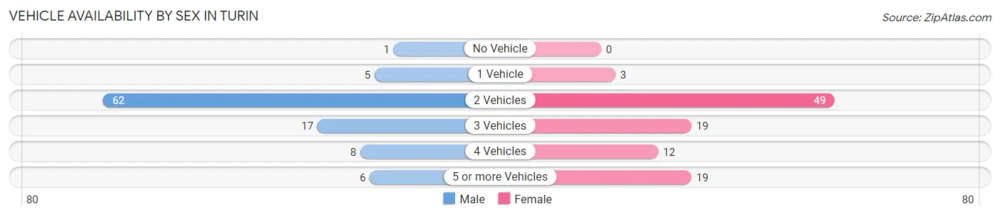 Vehicle Availability by Sex in Turin