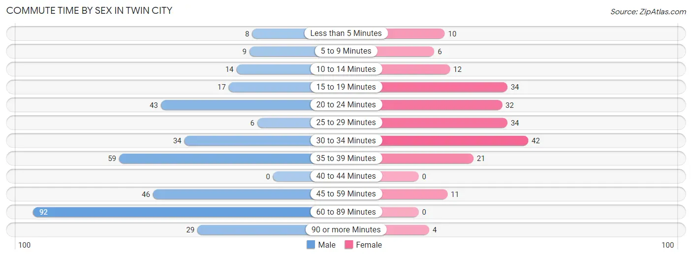 Commute Time by Sex in Twin City