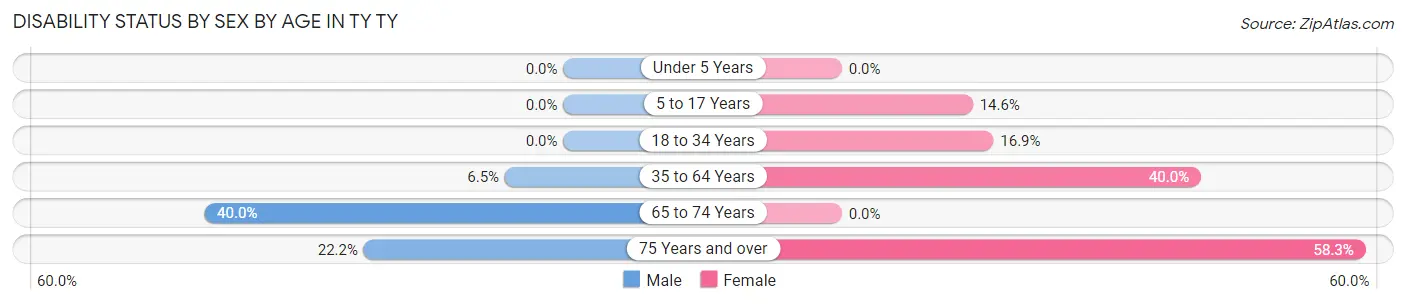 Disability Status by Sex by Age in TY TY