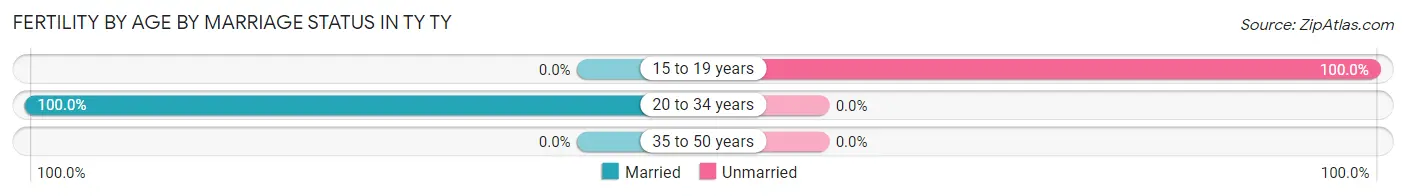 Female Fertility by Age by Marriage Status in TY TY