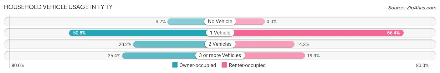 Household Vehicle Usage in TY TY