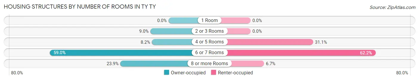 Housing Structures by Number of Rooms in TY TY