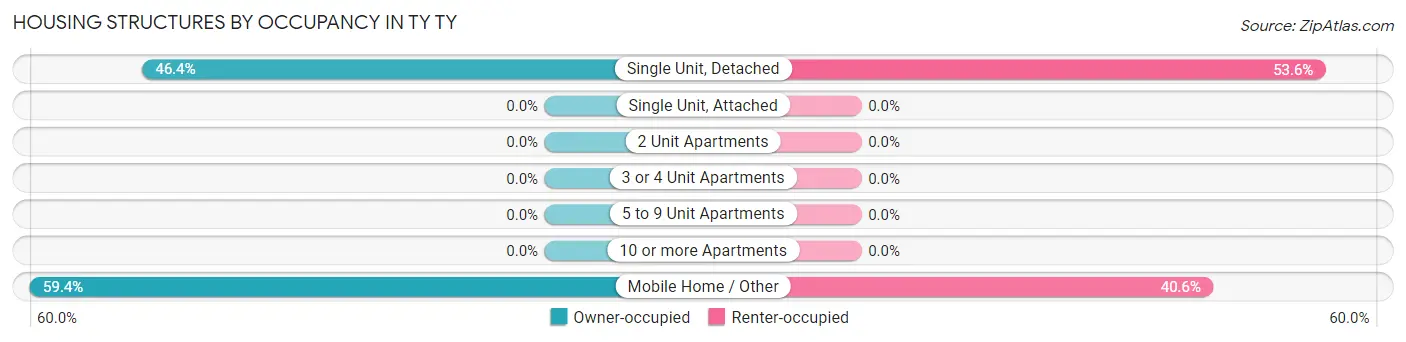Housing Structures by Occupancy in TY TY