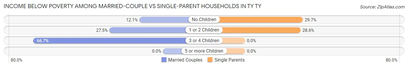 Income Below Poverty Among Married-Couple vs Single-Parent Households in TY TY