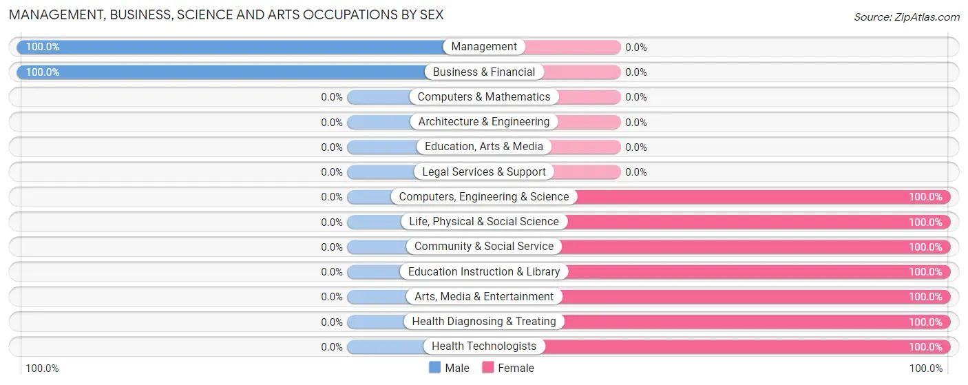Management, Business, Science and Arts Occupations by Sex in TY TY