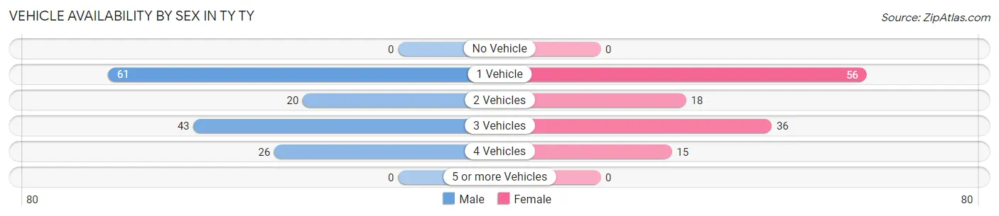 Vehicle Availability by Sex in TY TY