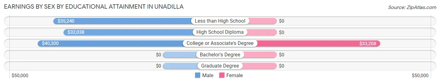 Earnings by Sex by Educational Attainment in Unadilla