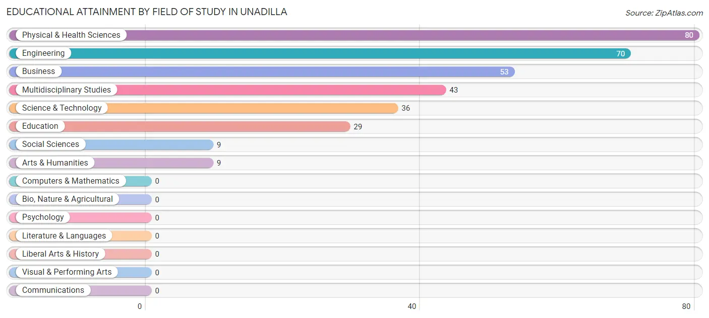 Educational Attainment by Field of Study in Unadilla