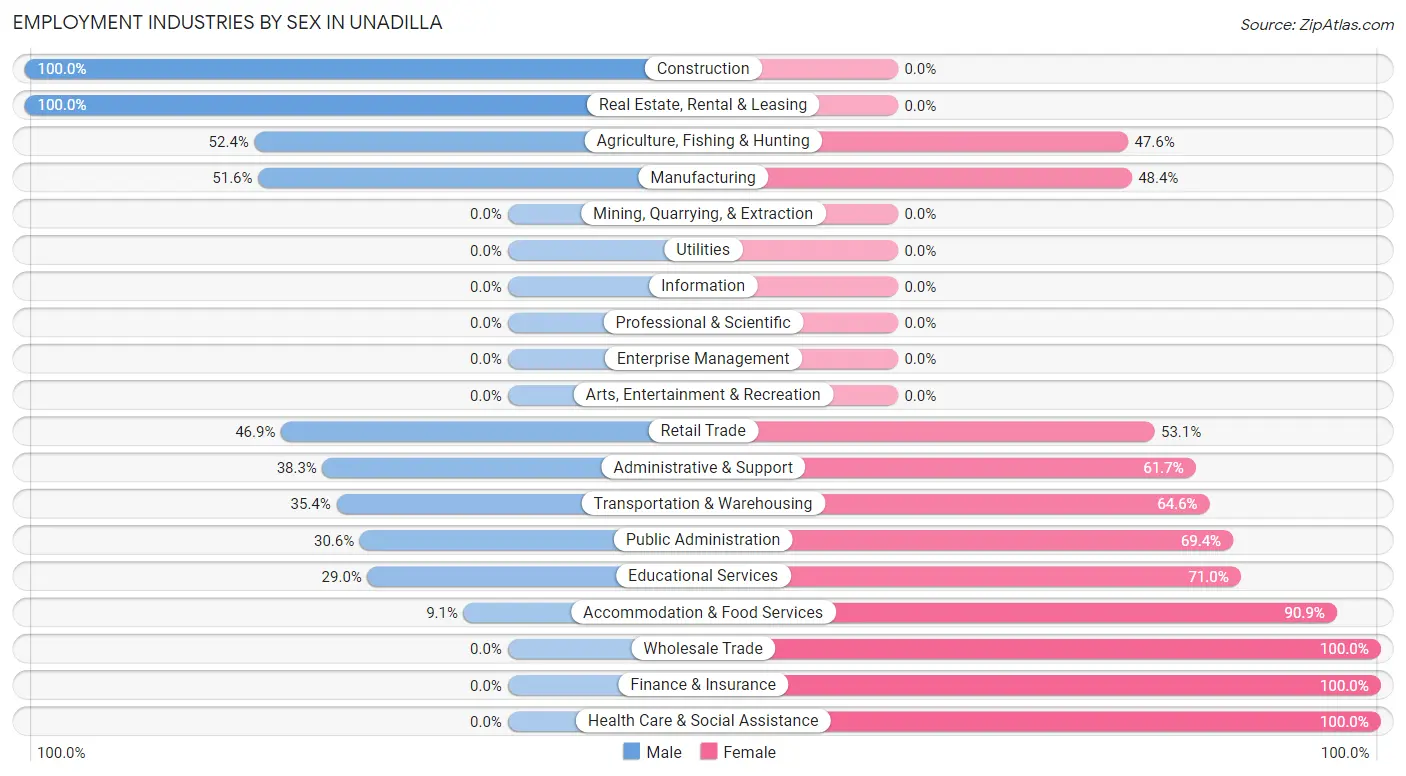 Employment Industries by Sex in Unadilla