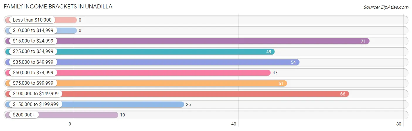 Family Income Brackets in Unadilla