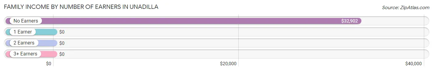 Family Income by Number of Earners in Unadilla