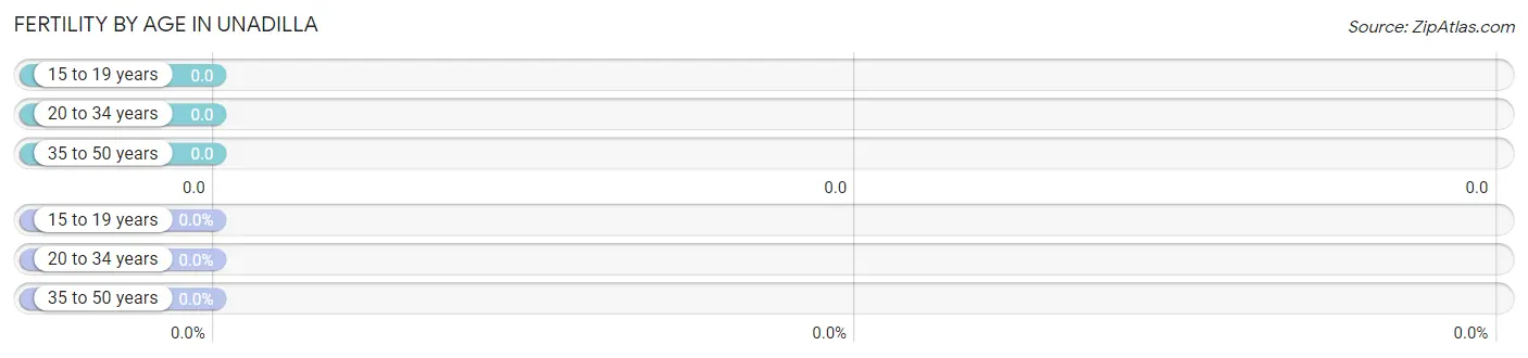 Female Fertility by Age in Unadilla