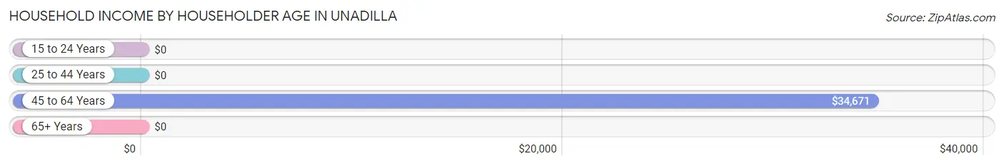 Household Income by Householder Age in Unadilla