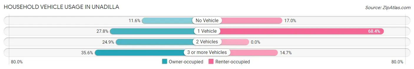 Household Vehicle Usage in Unadilla