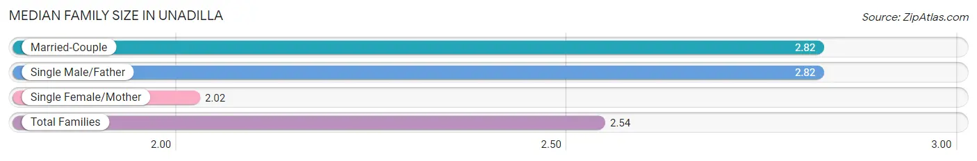 Median Family Size in Unadilla