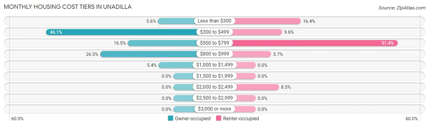 Monthly Housing Cost Tiers in Unadilla