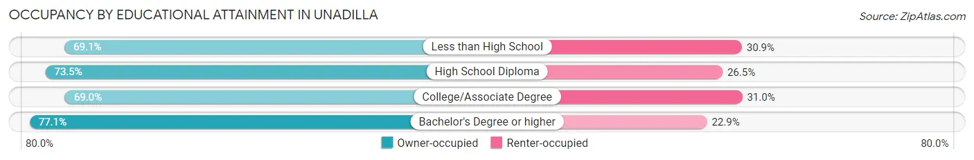 Occupancy by Educational Attainment in Unadilla