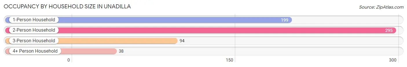 Occupancy by Household Size in Unadilla