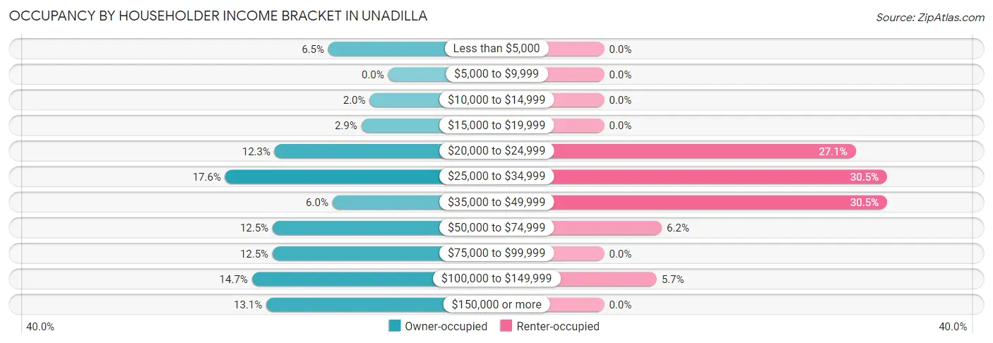 Occupancy by Householder Income Bracket in Unadilla